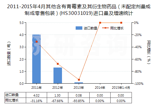 2011-2015年4月其他含有青霉素及其衍生物藥品(未配定劑量或制成零售包裝)(HS30031019)進(jìn)口量及增速統(tǒng)計(jì) 2011-2015年4月其他含有青霉素及其衍生物藥品(未配定劑量或制成零售包裝)(HS30031019)進(jìn)口量及增速統(tǒng)計(jì)